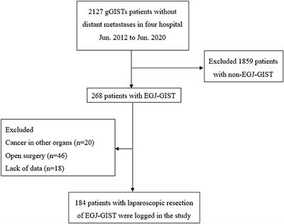 Nomogram for Predicting Risk of Esophagogastric Junction (EGJ) Resection During Laparoscopic Resection of Gastrointestinal Stromal Tumors in EGJ: A Retrospective Multicenter Study